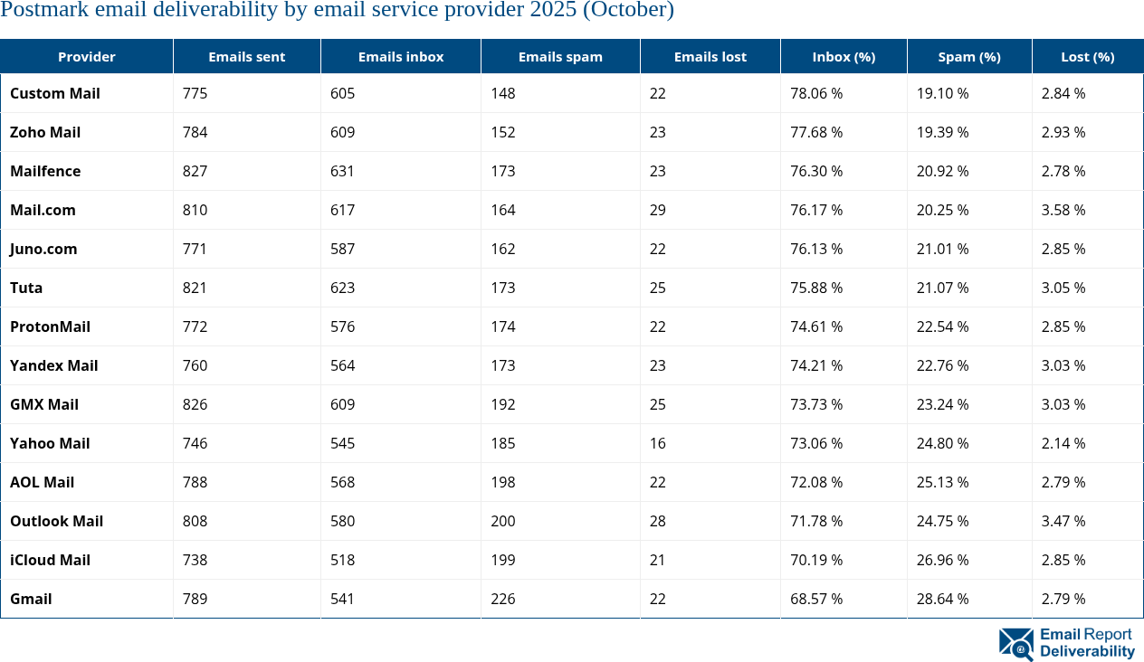 Postmark email deliverability by email service provider 2025 (October)