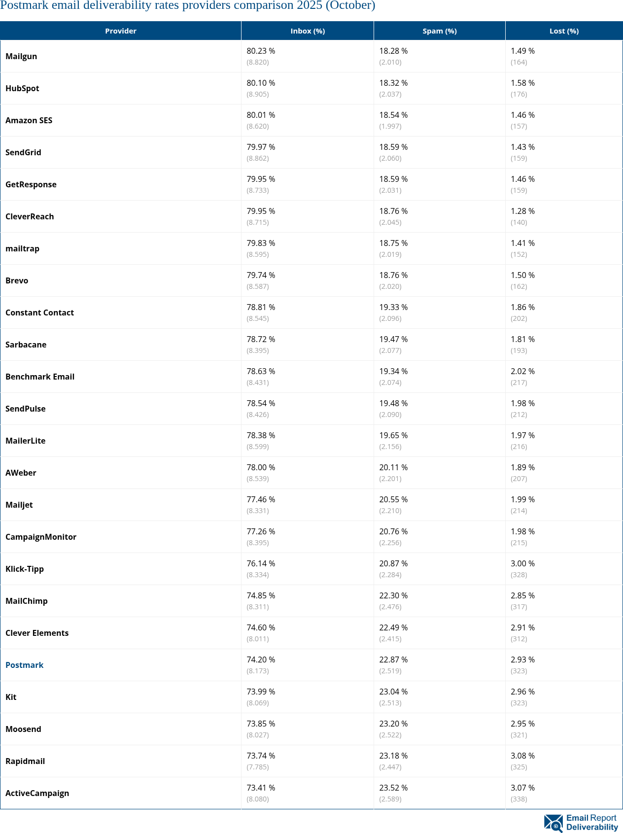 Postmark email deliverability rates providers comparison 2025 (October)