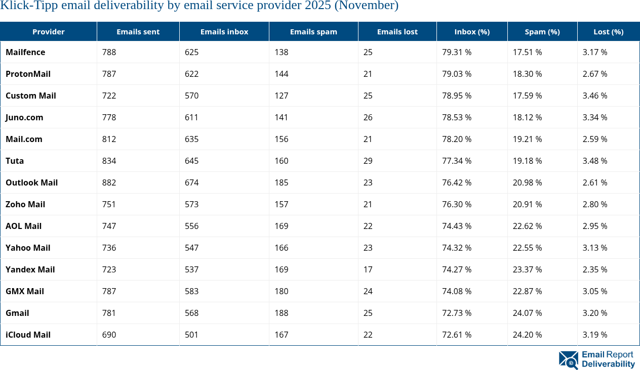 Klick-Tipp email deliverability by email service provider 2025 (November)