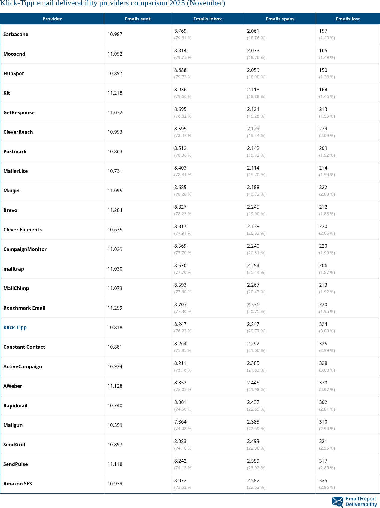 Klick-Tipp email deliverability providers comparison 2025 (November)