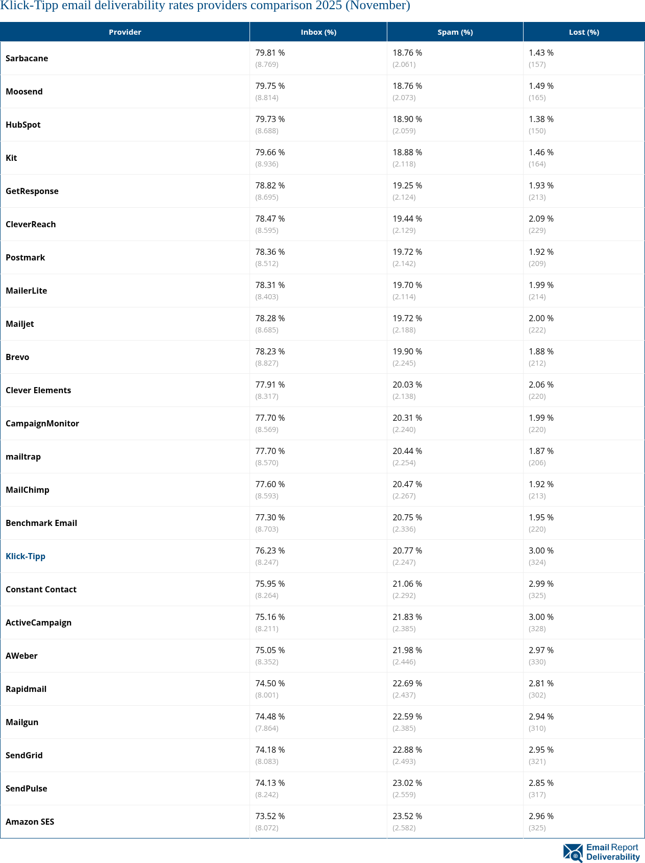 Klick-Tipp email deliverability rates providers comparison 2025 (November)