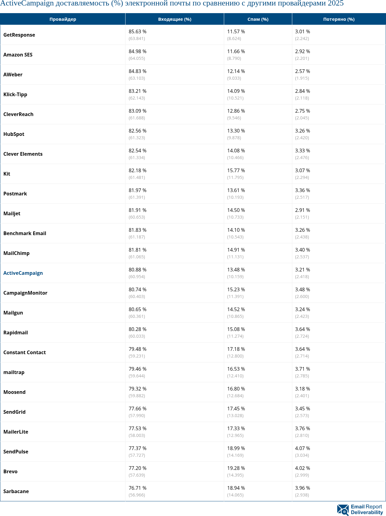 ActiveCampaign доставляемость (%) электронной почты по сравнению с другими провайдерами 2025