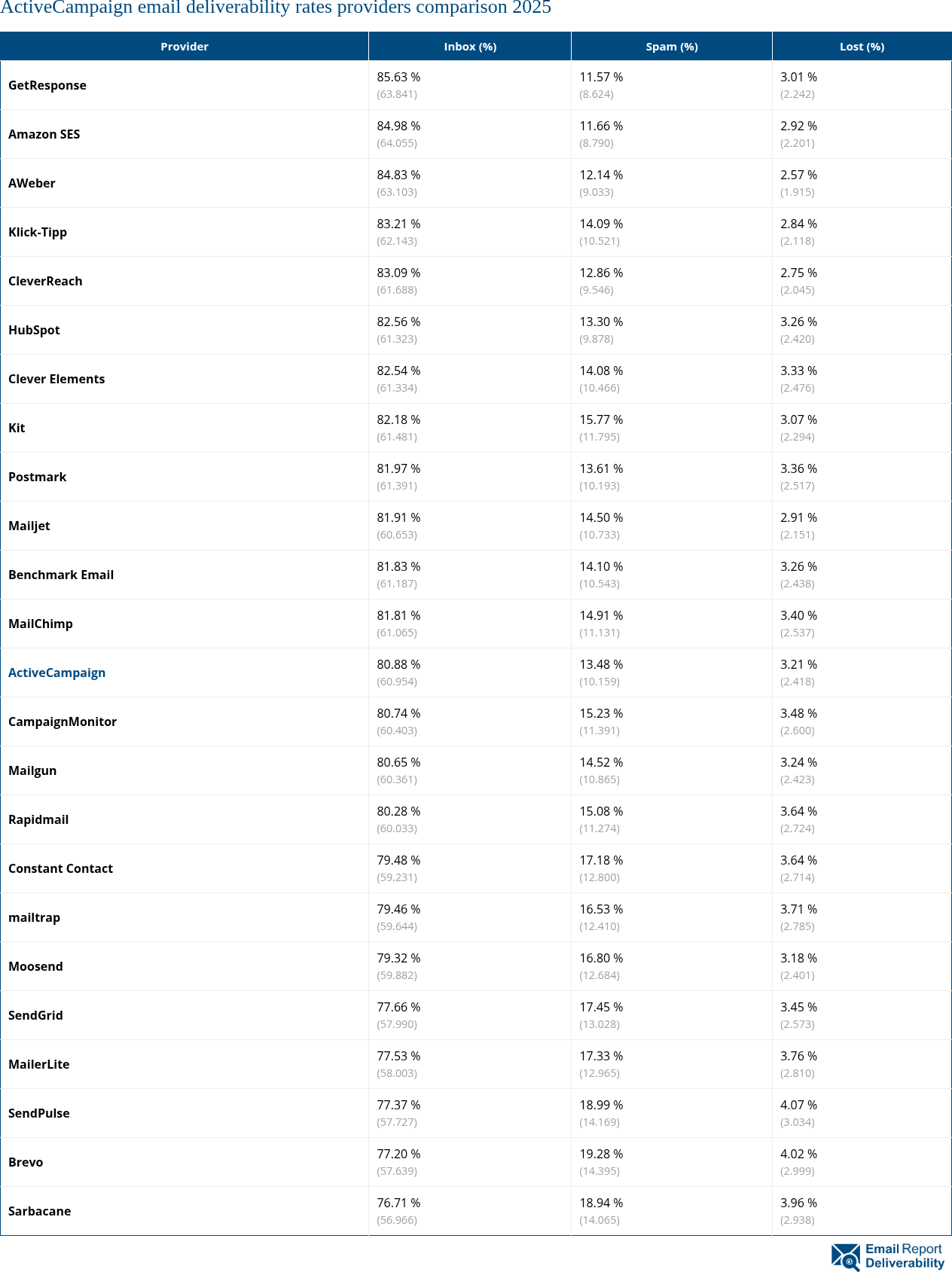 ActiveCampaign email deliverability rates providers comparison 2025