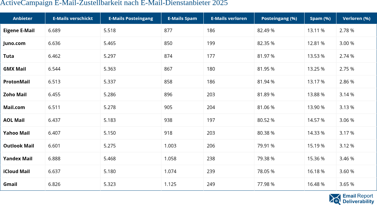 ActiveCampaign E-Mail-Zustellbarkeit nach E-Mail-Dienstanbieter 2025