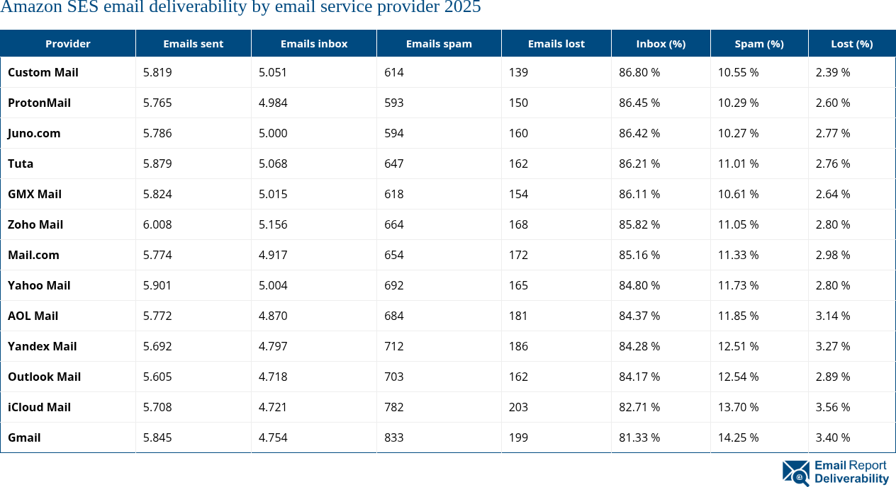 Amazon SES email deliverability by email service provider 2025