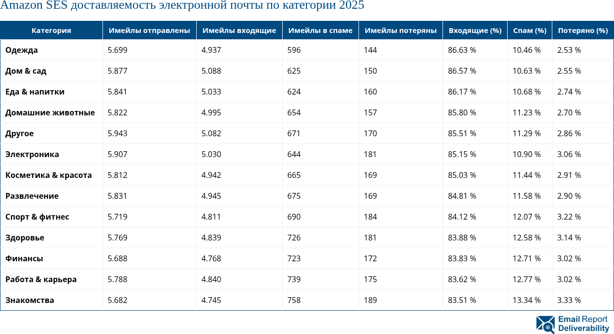 Amazon SES доставляемость электронной почты по категории 2025