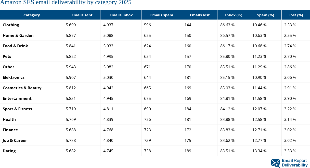 Amazon SES email deliverability by category 2025