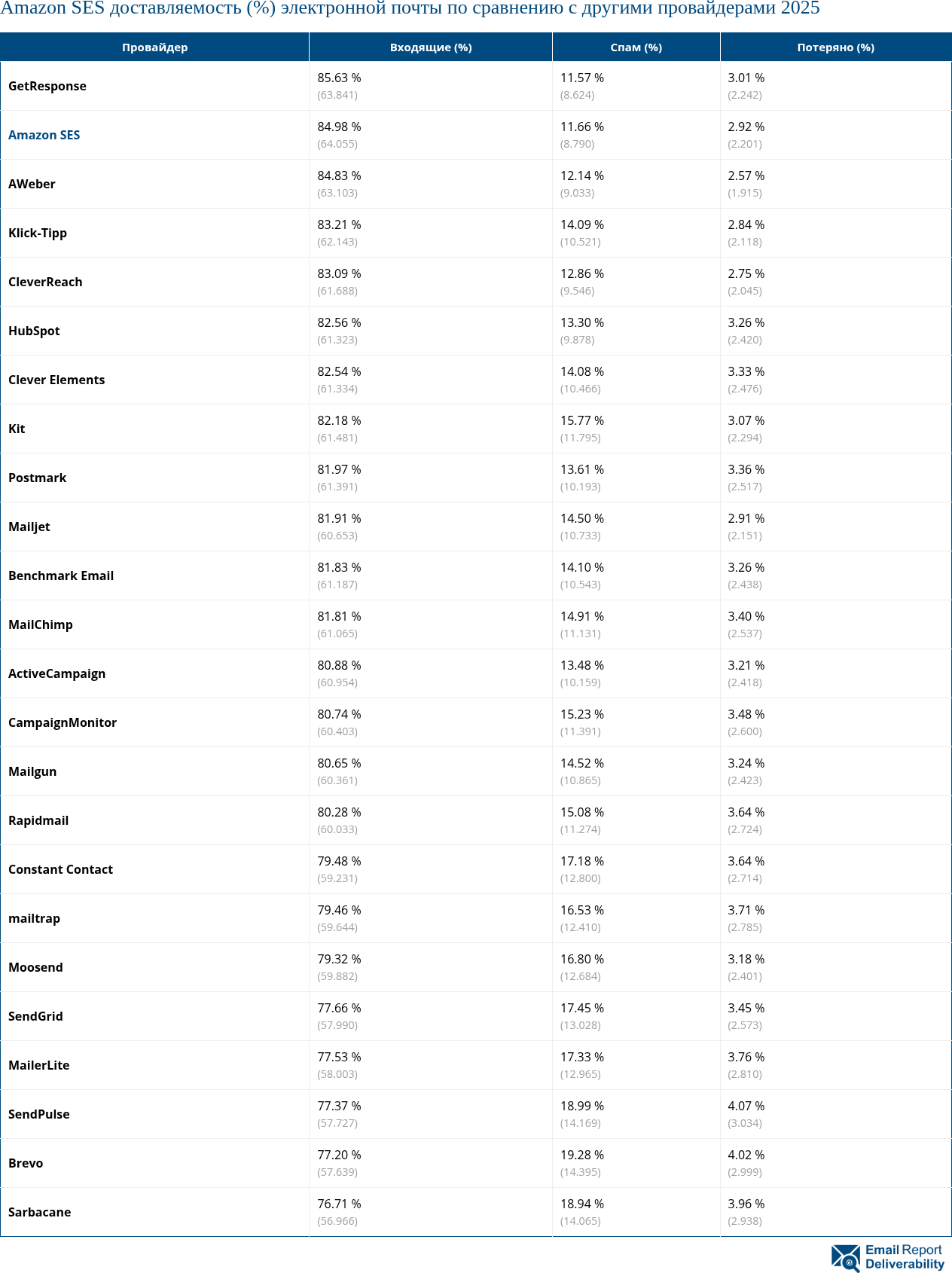 Amazon SES доставляемость (%) электронной почты по сравнению с другими провайдерами 2025