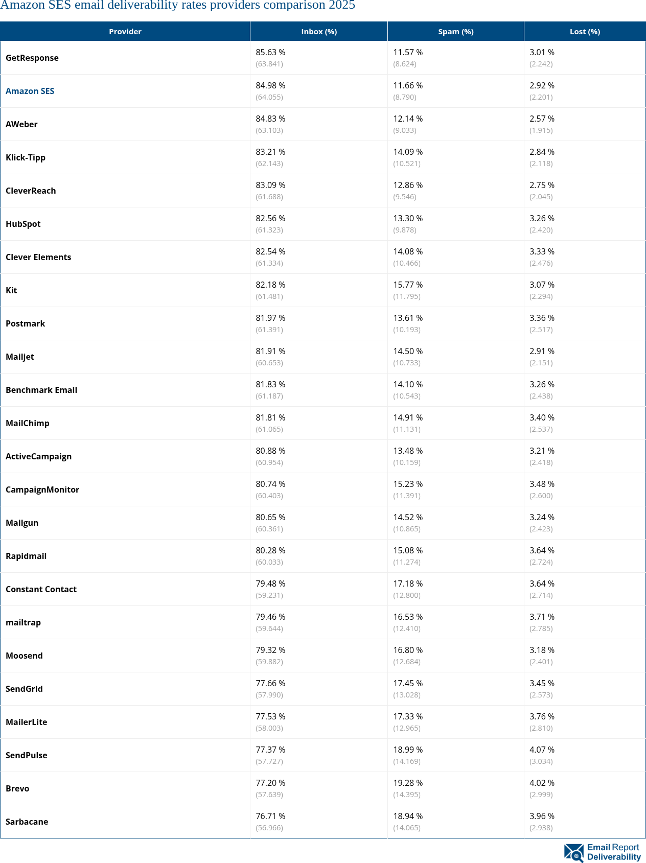 Amazon SES email deliverability rates providers comparison 2025