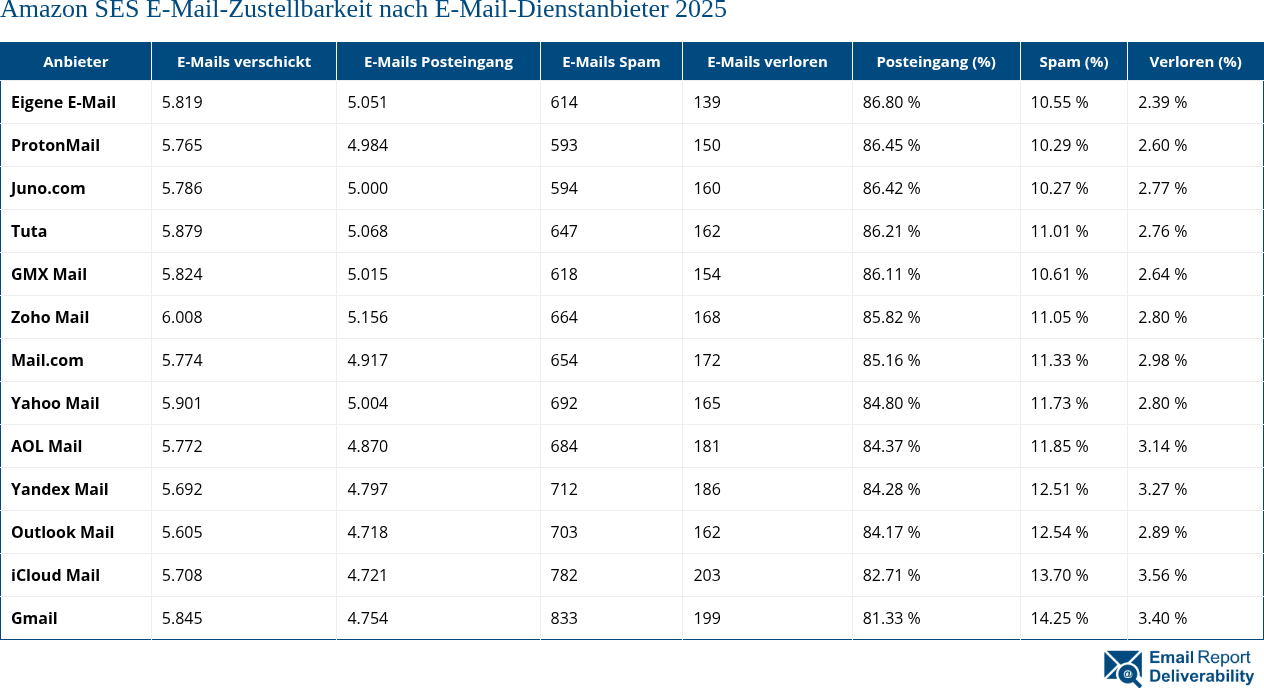 Amazon SES E-Mail-Zustellbarkeit nach E-Mail-Dienstanbieter 2025