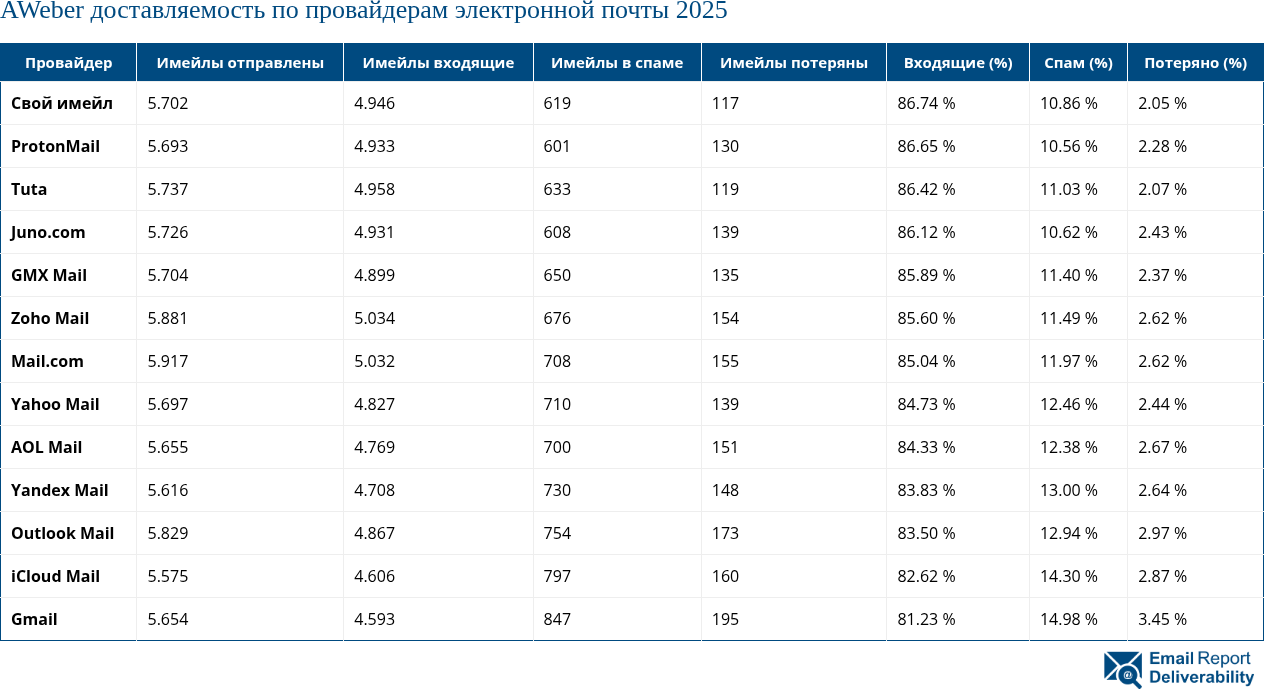 AWeber доставляемость по провайдерам электронной почты 2025