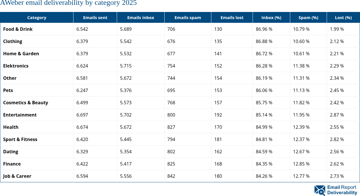 AWeber email deliverability by category 2025