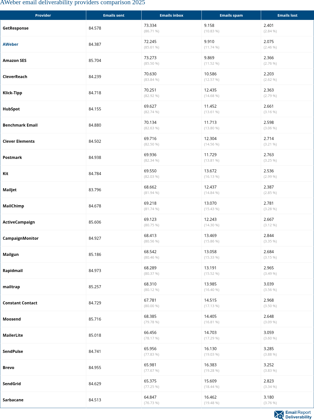AWeber email deliverability providers comparison 2025