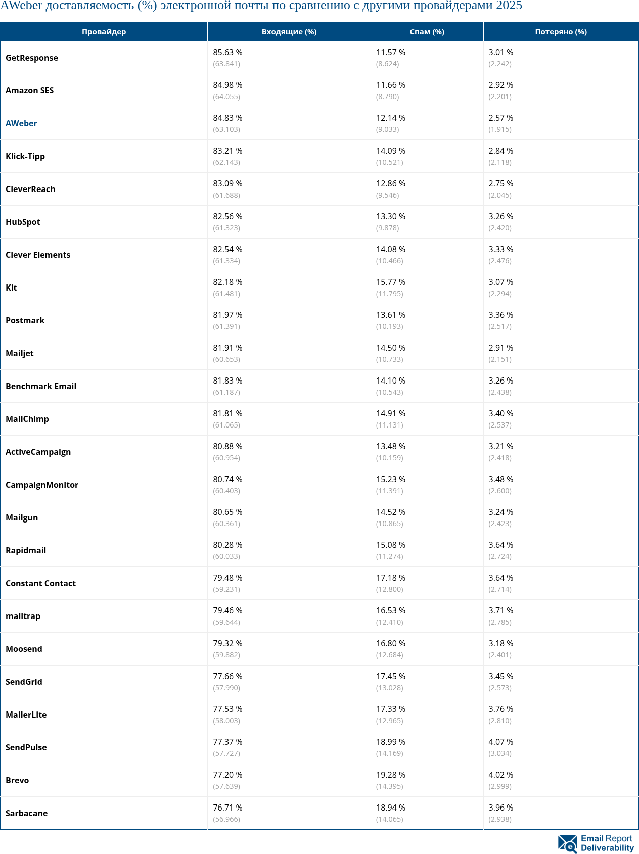 AWeber доставляемость (%) электронной почты по сравнению с другими провайдерами 2025