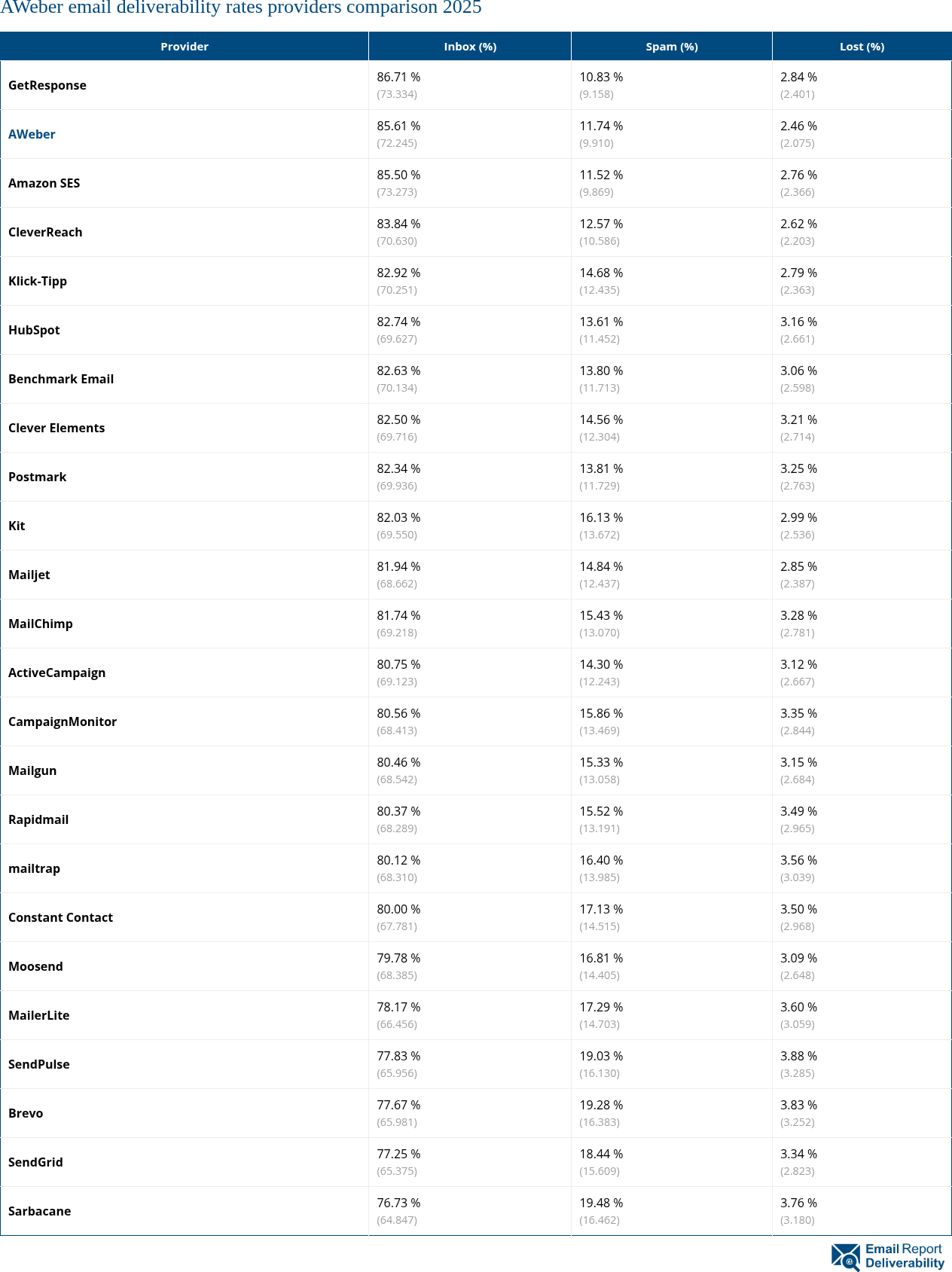 AWeber email deliverability rates providers comparison 2025
