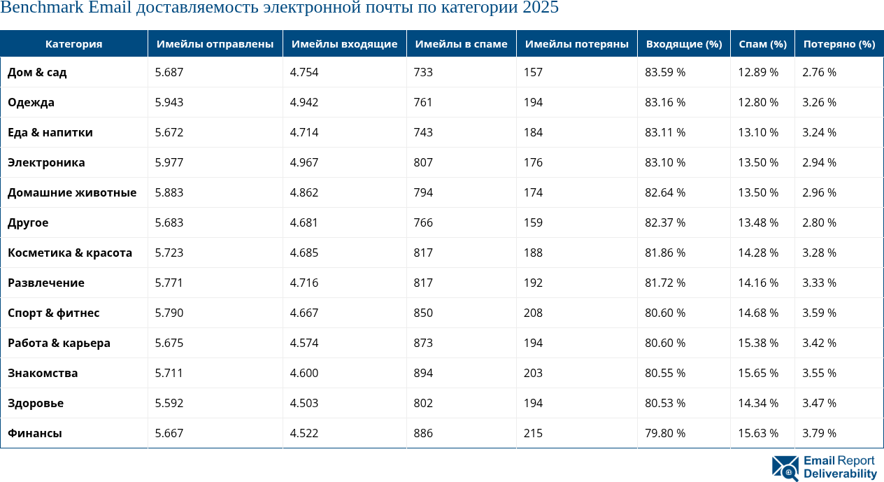 Benchmark Email доставляемость электронной почты по категории 2025