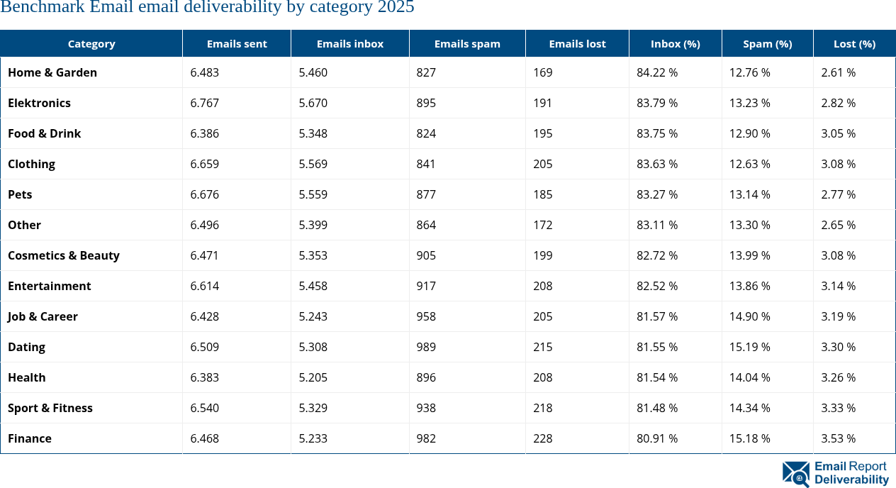 Benchmark Email email deliverability by category 2025