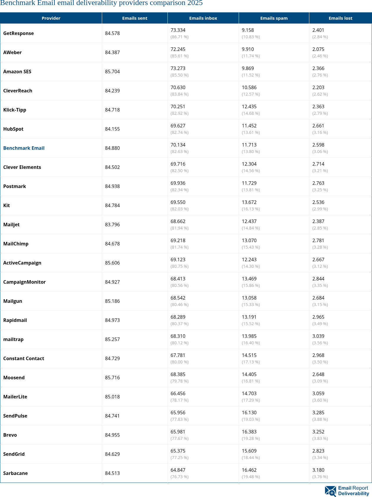 Benchmark Email email deliverability providers comparison 2025