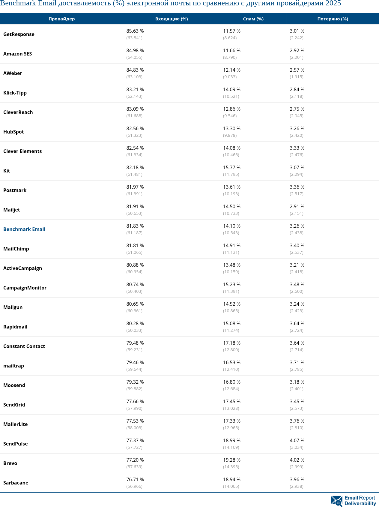 Benchmark Email доставляемость (%) электронной почты по сравнению с другими провайдерами 2025