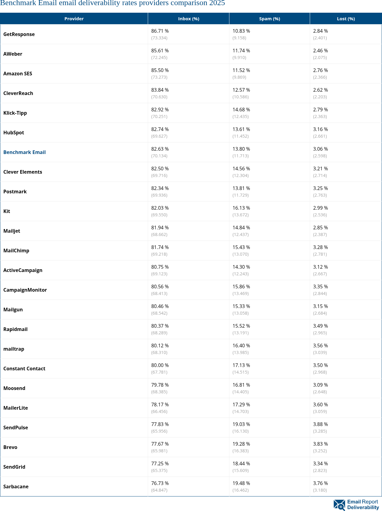 Benchmark Email email deliverability rates providers comparison 2025