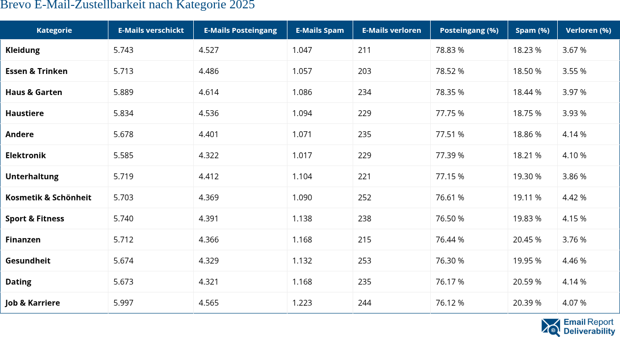Brevo E-Mail-Zustellbarkeit nach Kategorie 2025
