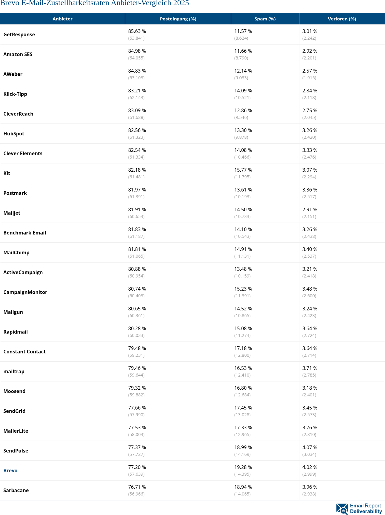 Brevo E-Mail-Zustellbarkeitsraten Anbieter-Vergleich 2025