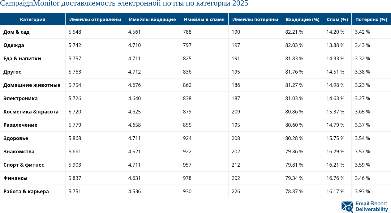CampaignMonitor доставляемость электронной почты по категории 2025