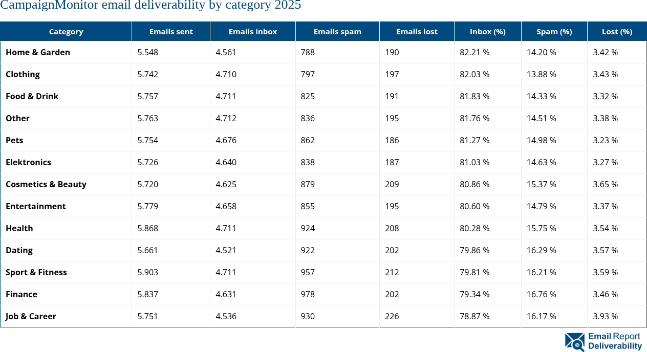 CampaignMonitor email deliverability by category 2025