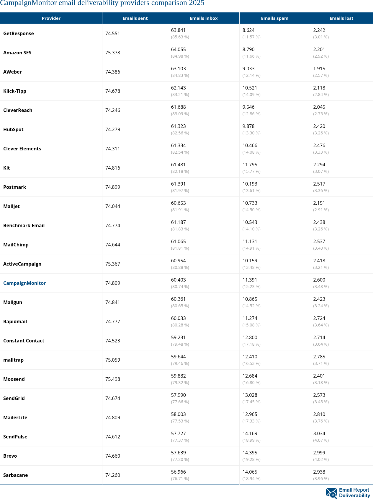 CampaignMonitor email deliverability providers comparison 2025