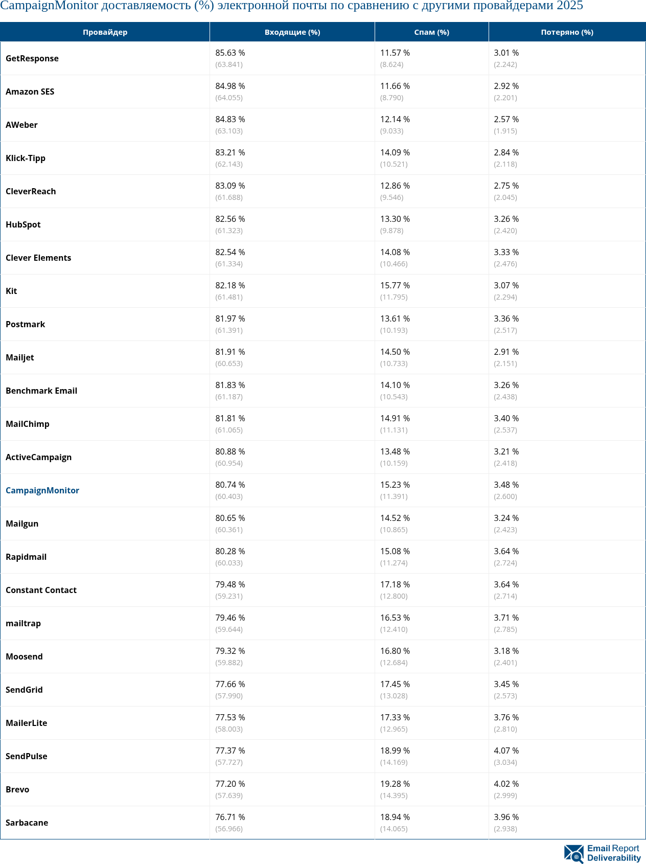 CampaignMonitor доставляемость (%) электронной почты по сравнению с другими провайдерами 2025