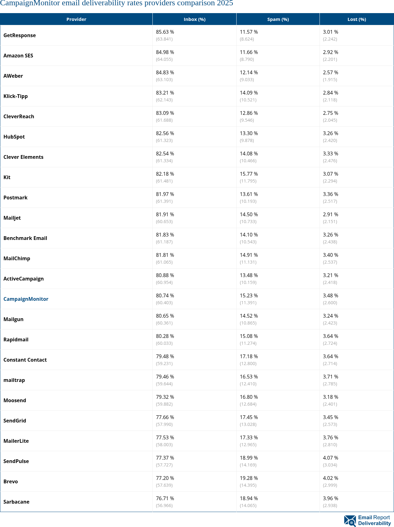 CampaignMonitor email deliverability rates providers comparison 2025