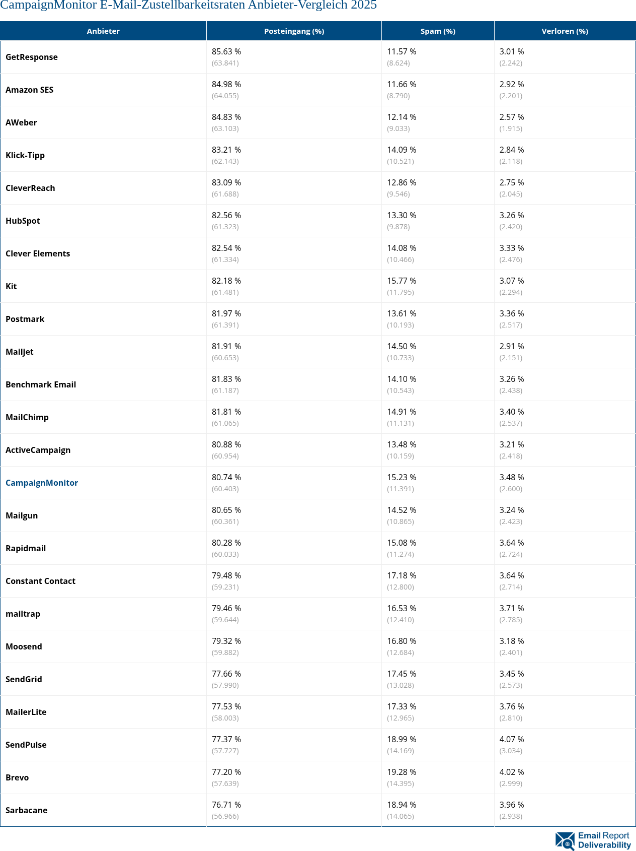CampaignMonitor E-Mail-Zustellbarkeitsraten Anbieter-Vergleich 2025