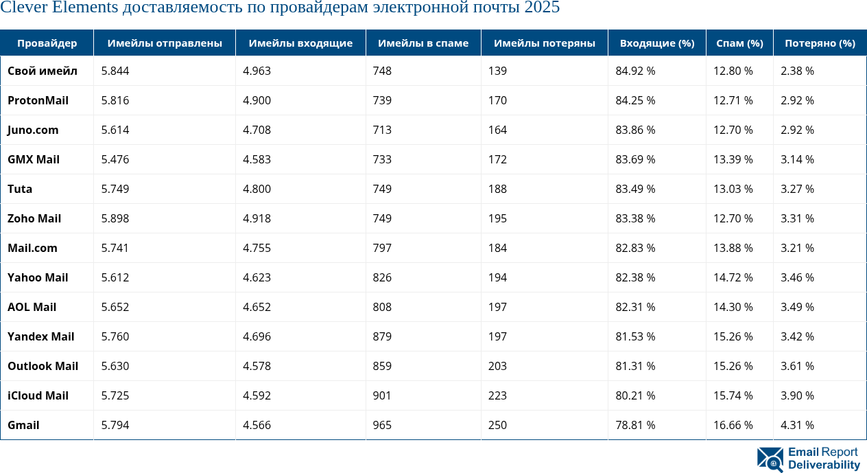 Clever Elements доставляемость по провайдерам электронной почты 2025