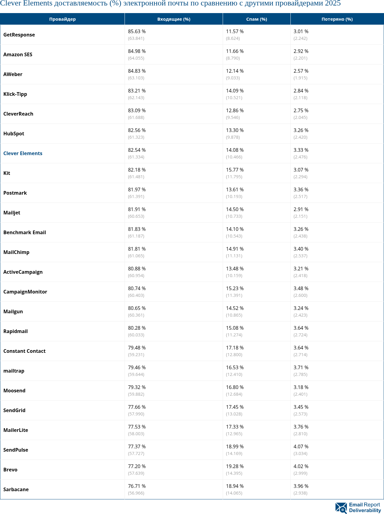 Clever Elements доставляемость (%) электронной почты по сравнению с другими провайдерами 2025