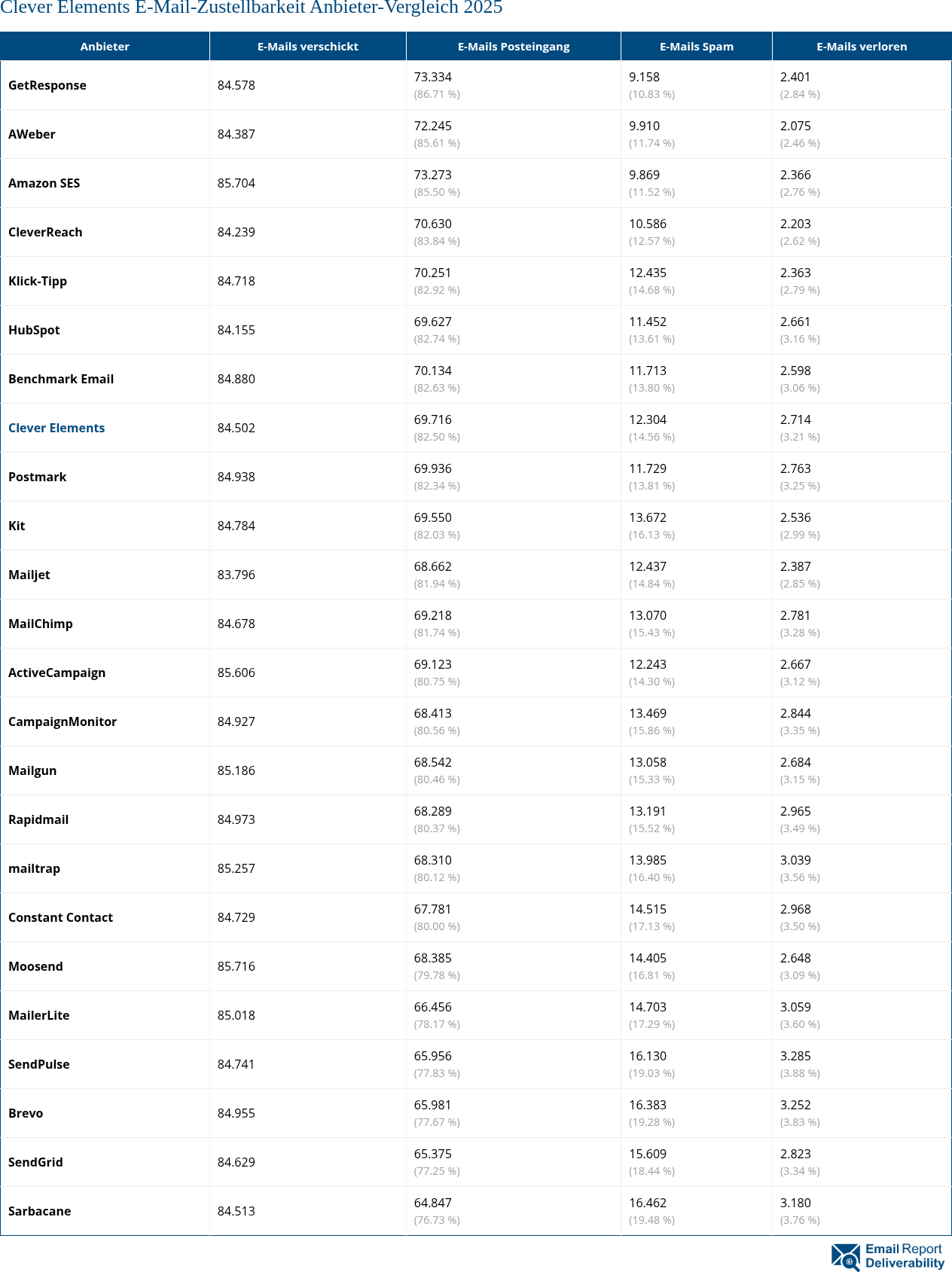 Clever Elements E-Mail-Zustellbarkeit Anbieter-Vergleich 2025