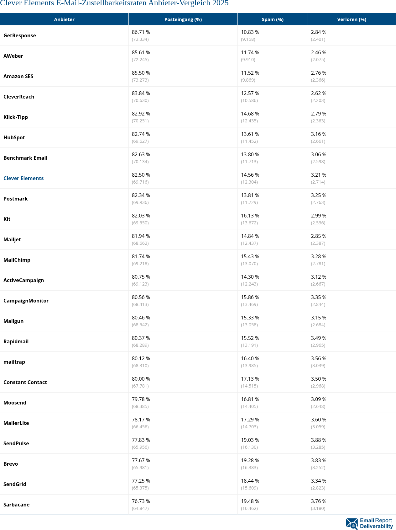 Clever Elements E-Mail-Zustellbarkeitsraten Anbieter-Vergleich 2025