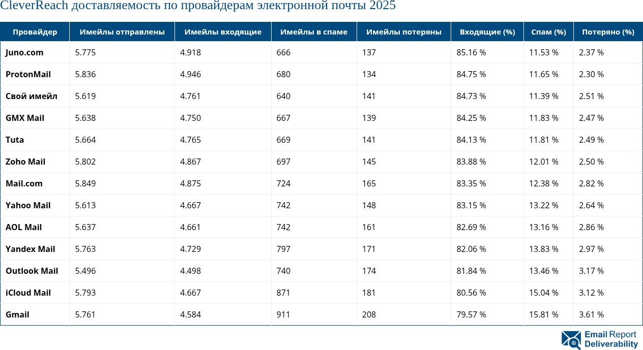 CleverReach доставляемость по провайдерам электронной почты 2025