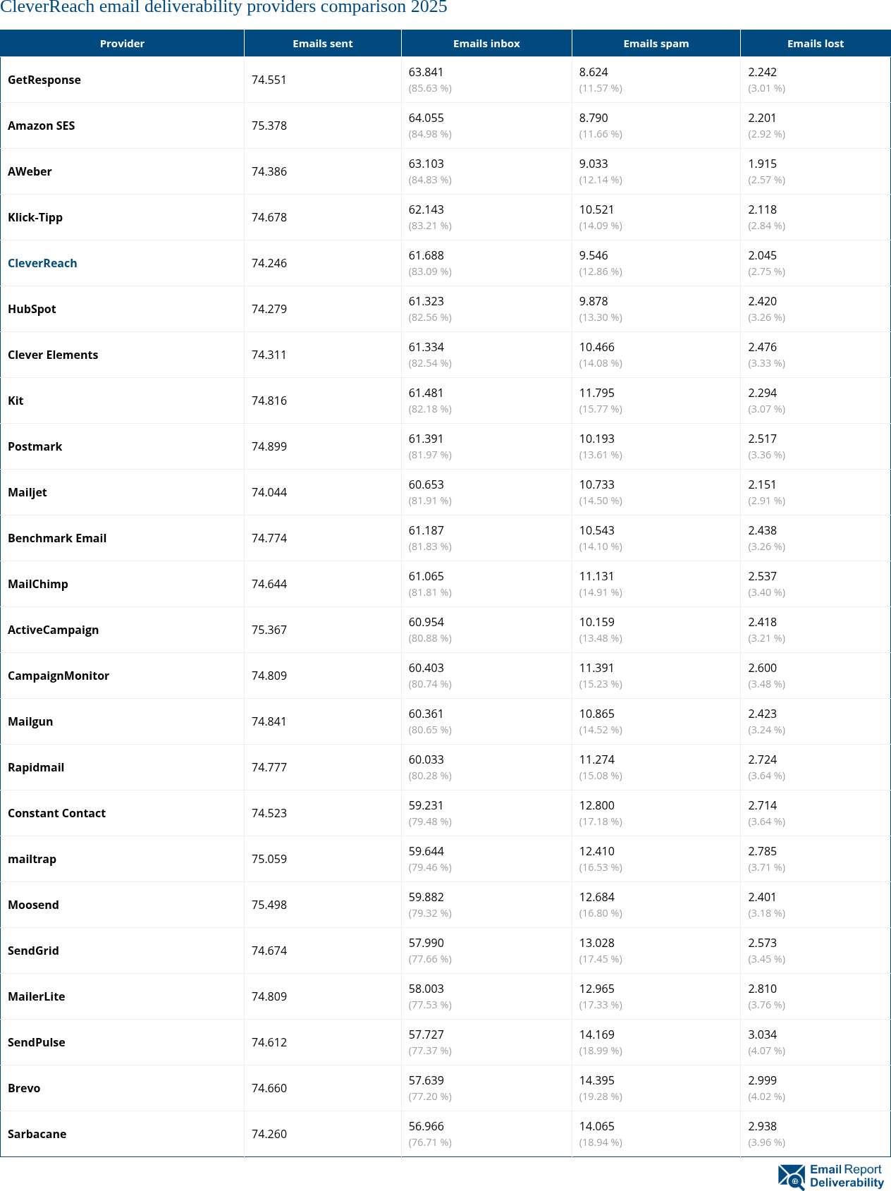 CleverReach email deliverability providers comparison 2025