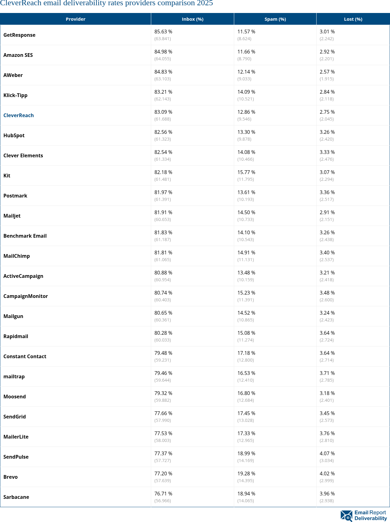 CleverReach email deliverability rates providers comparison 2025