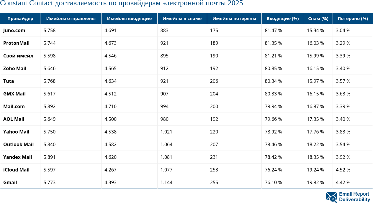 Constant Contact доставляемость по провайдерам электронной почты 2025