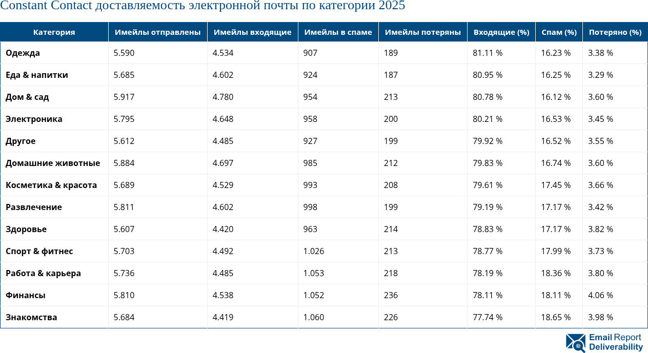 Constant Contact доставляемость электронной почты по категории 2025