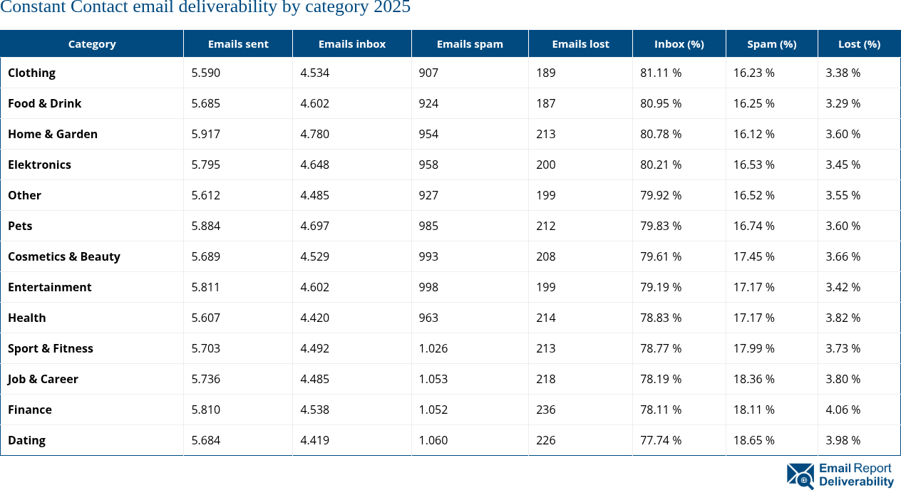 Constant Contact email deliverability by category 2025