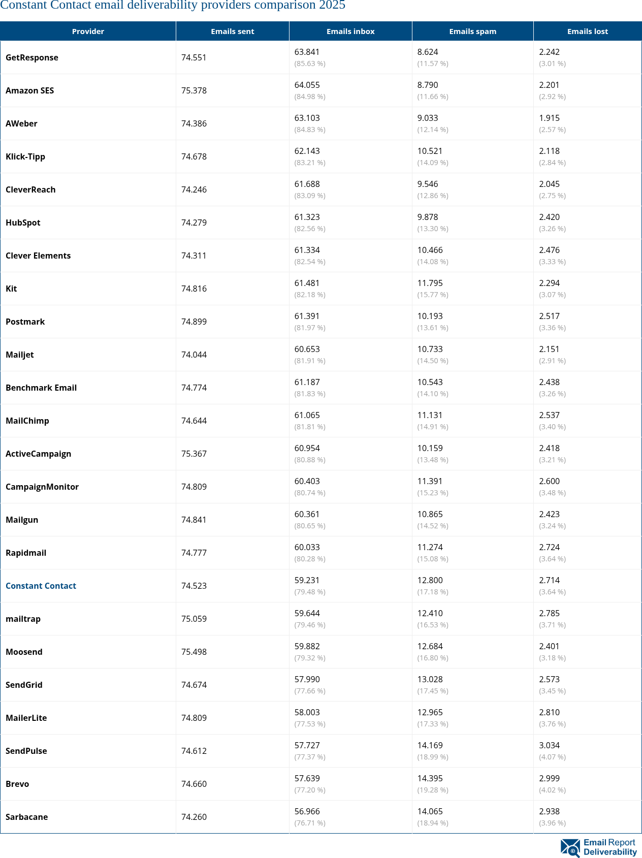 Constant Contact email deliverability providers comparison 2025
