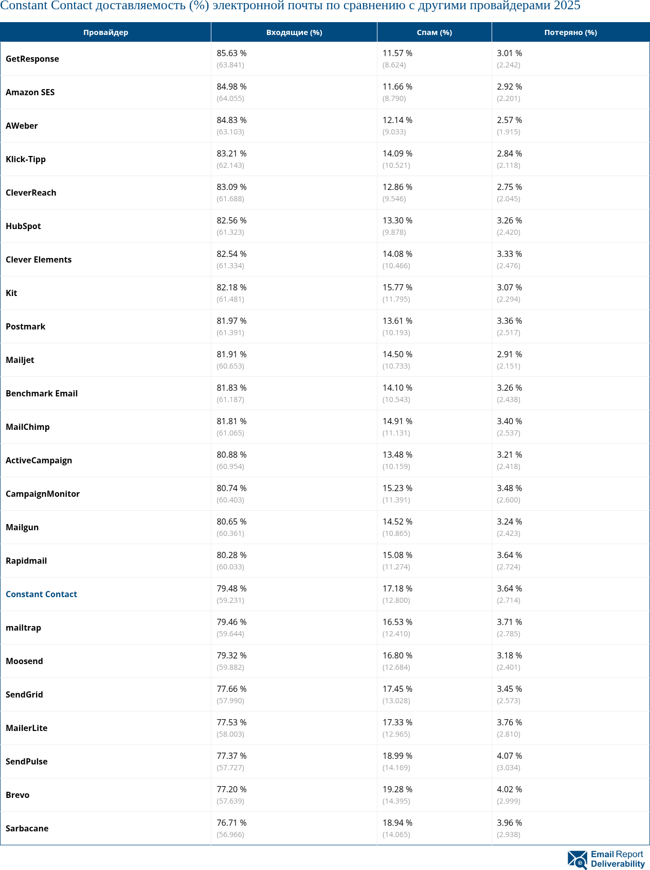 Constant Contact доставляемость (%) электронной почты по сравнению с другими провайдерами 2025