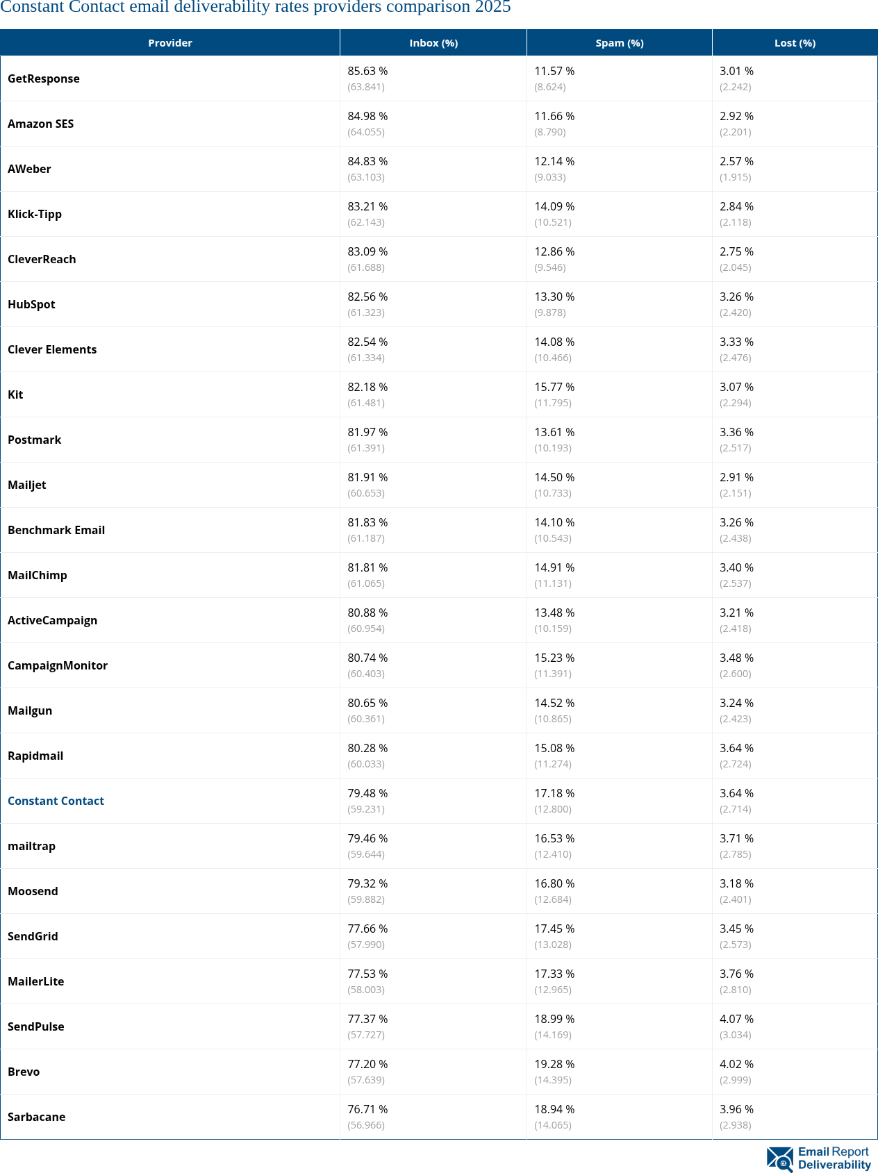 Constant Contact email deliverability rates providers comparison 2025