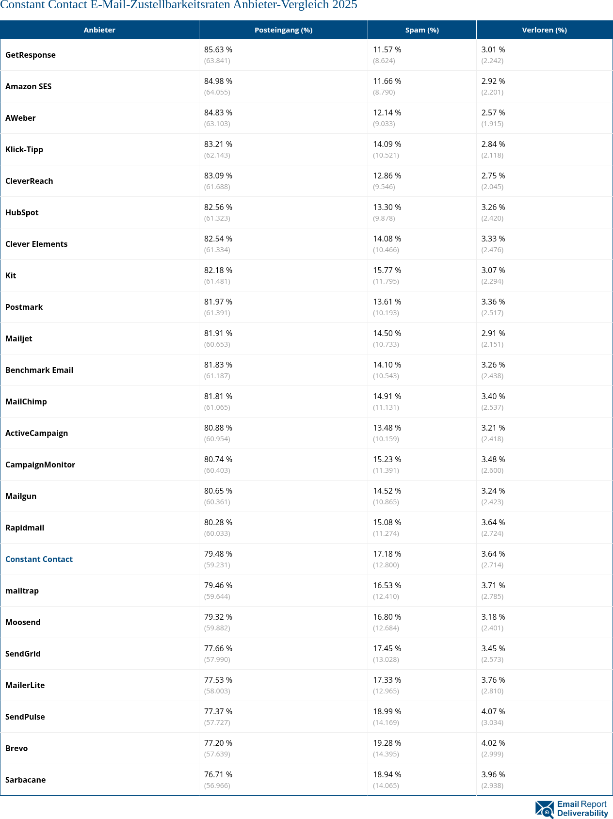 Constant Contact E-Mail-Zustellbarkeitsraten Anbieter-Vergleich 2025