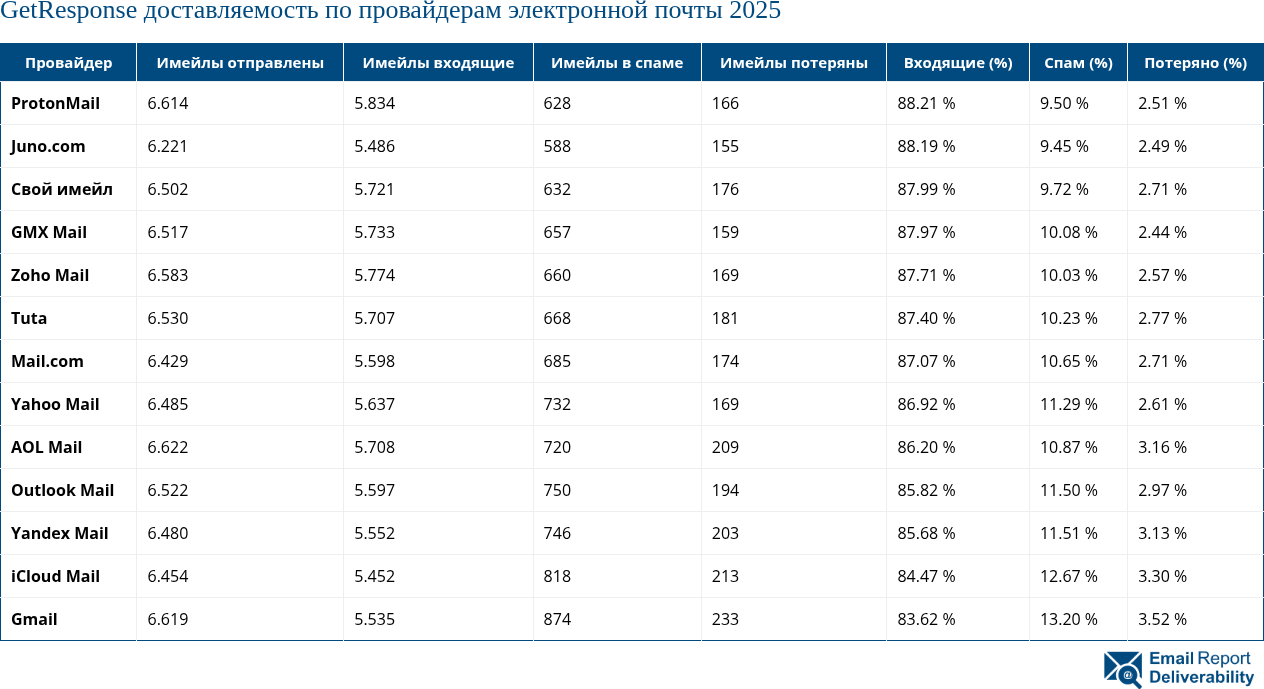 GetResponse доставляемость по провайдерам электронной почты 2025