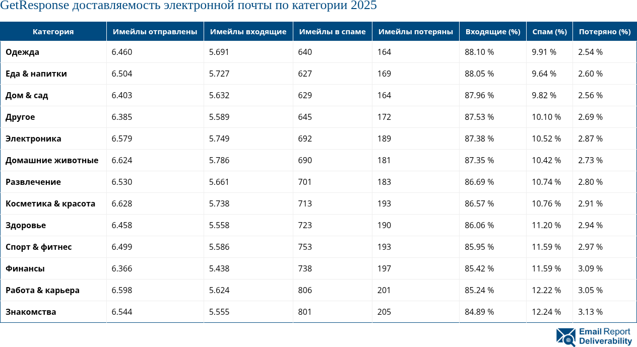 GetResponse доставляемость электронной почты по категории 2025