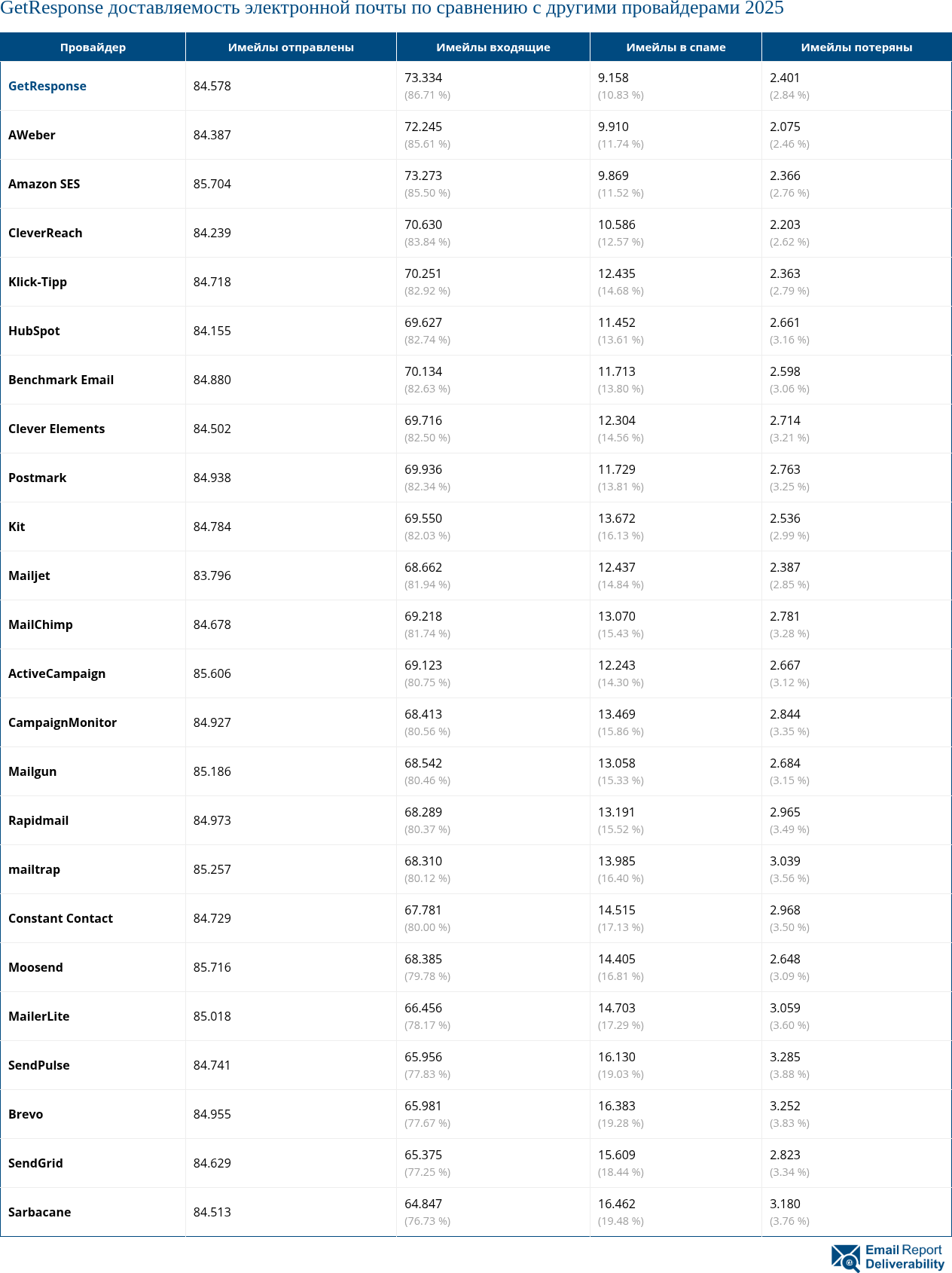 GetResponse доставляемость электронной почты по сравнению с другими провайдерами 2025