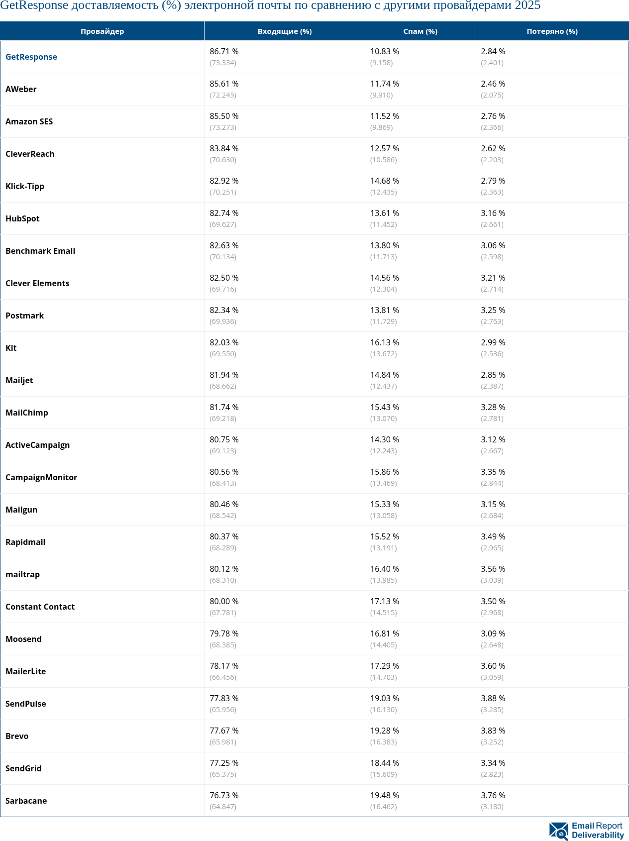 GetResponse доставляемость (%) электронной почты по сравнению с другими провайдерами 2025